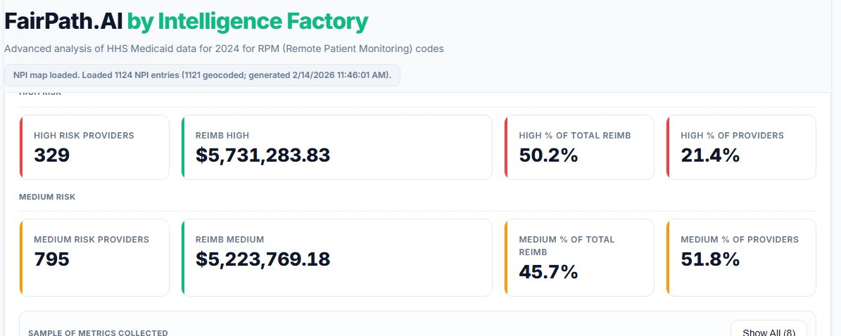 Remote-care analytics dashboard showing program-integrity signals for CCM and RPM billing readiness.